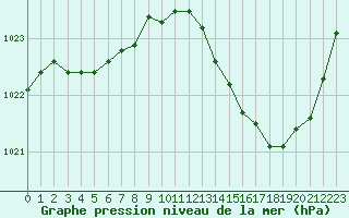 Courbe de la pression atmosphrique pour Muret (31)