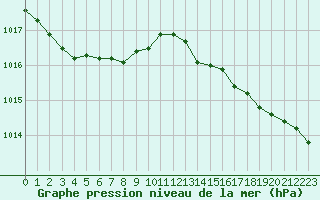 Courbe de la pression atmosphrique pour La Rochelle - Aerodrome (17)