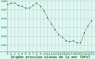 Courbe de la pression atmosphrique pour Eygliers (05)