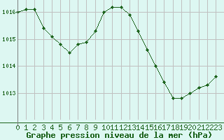 Courbe de la pression atmosphrique pour Saint-Sorlin-en-Valloire (26)