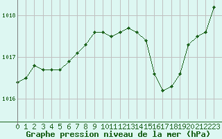 Courbe de la pression atmosphrique pour Perpignan Moulin  Vent (66)