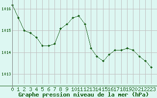 Courbe de la pression atmosphrique pour Cap Pertusato (2A)