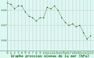Courbe de la pression atmosphrique pour Saint-Amans (48)
