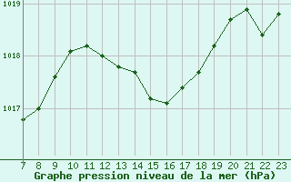 Courbe de la pression atmosphrique pour Colmar-Ouest (68)
