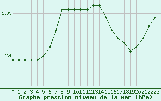 Courbe de la pression atmosphrique pour Le Touquet (62)