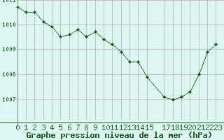 Courbe de la pression atmosphrique pour Saint-Julien-en-Quint (26)