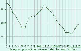 Courbe de la pression atmosphrique pour Hyres (83)