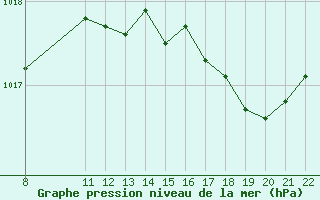 Courbe de la pression atmosphrique pour Trets (13)