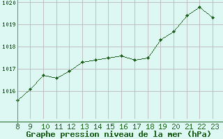 Courbe de la pression atmosphrique pour Pertuis - Le Farigoulier (84)