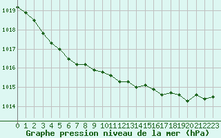 Courbe de la pression atmosphrique pour Abbeville (80)