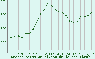 Courbe de la pression atmosphrique pour Dieppe (76)