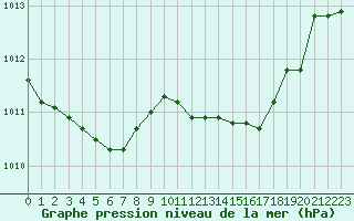 Courbe de la pression atmosphrique pour Orschwiller (67)