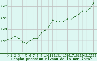 Courbe de la pression atmosphrique pour Cherbourg (50)