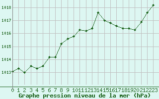 Courbe de la pression atmosphrique pour Als (30)