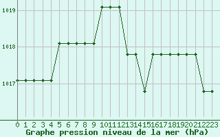 Courbe de la pression atmosphrique pour Mouthiers-sur-Bome