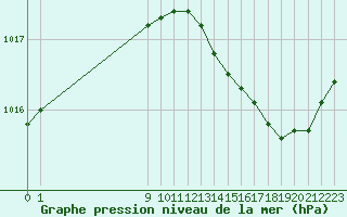 Courbe de la pression atmosphrique pour San Chierlo (It)