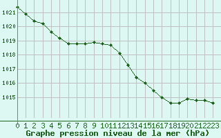 Courbe de la pression atmosphrique pour Gros-Rderching (57)