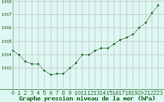 Courbe de la pression atmosphrique pour Ile d