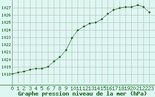 Courbe de la pression atmosphrique pour Fains-Veel (55)