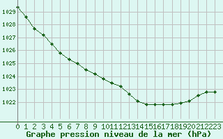 Courbe de la pression atmosphrique pour Charleville-Mzires (08)