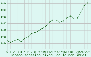 Courbe de la pression atmosphrique pour Millau - Soulobres (12)