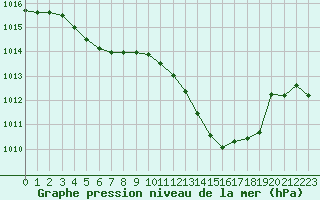 Courbe de la pression atmosphrique pour Sgur-le-Chteau (19)