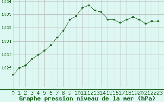 Courbe de la pression atmosphrique pour Saclas (91)