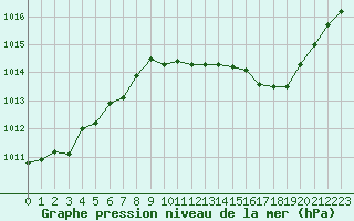 Courbe de la pression atmosphrique pour Cerisiers (89)