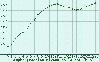 Courbe de la pression atmosphrique pour Lagny-sur-Marne (77)