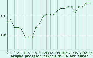 Courbe de la pression atmosphrique pour Guidel (56)