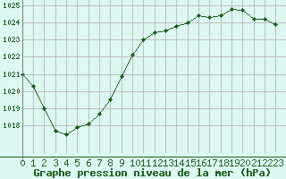 Courbe de la pression atmosphrique pour Bridel (Lu)