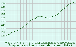 Courbe de la pression atmosphrique pour Ble / Mulhouse (68)