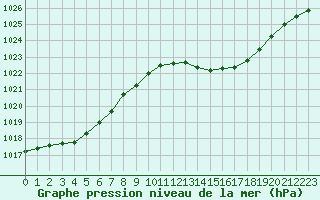 Courbe de la pression atmosphrique pour Baye (51)