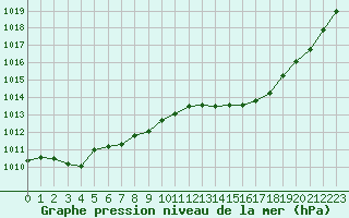 Courbe de la pression atmosphrique pour Cabris (13)