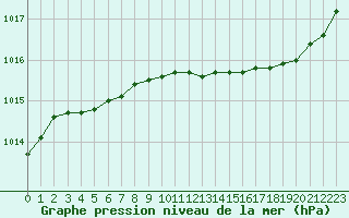 Courbe de la pression atmosphrique pour Ouessant (29)