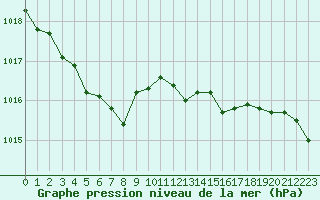 Courbe de la pression atmosphrique pour Beauvais (60)
