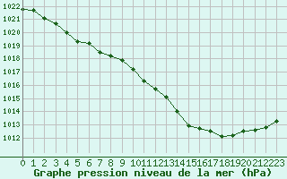 Courbe de la pression atmosphrique pour Chteaudun (28)