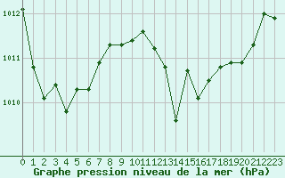 Courbe de la pression atmosphrique pour Cap Pertusato (2A)