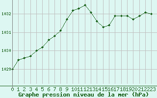 Courbe de la pression atmosphrique pour Hd-Bazouges (35)