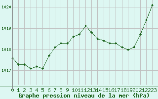 Courbe de la pression atmosphrique pour Angers-Beaucouz (49)