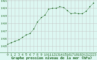 Courbe de la pression atmosphrique pour Herbault (41)