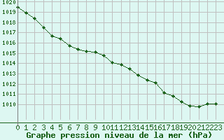 Courbe de la pression atmosphrique pour Ile d