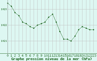 Courbe de la pression atmosphrique pour Saint-Bonnet-de-Bellac (87)