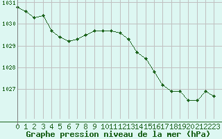 Courbe de la pression atmosphrique pour Brigueuil (16)