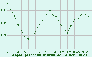 Courbe de la pression atmosphrique pour Saint-Jean-de-Vedas (34)