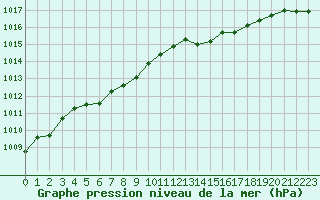 Courbe de la pression atmosphrique pour Frontenay (79)