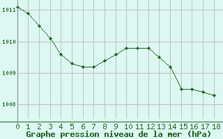 Courbe de la pression atmosphrique pour Neuville-de-Poitou (86)