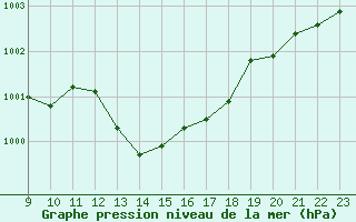 Courbe de la pression atmosphrique pour Arles (13)