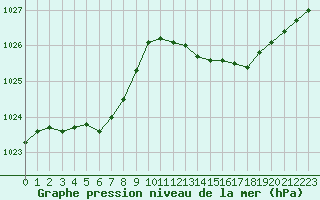 Courbe de la pression atmosphrique pour Renwez (08)