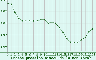 Courbe de la pression atmosphrique pour Pomrols (34)